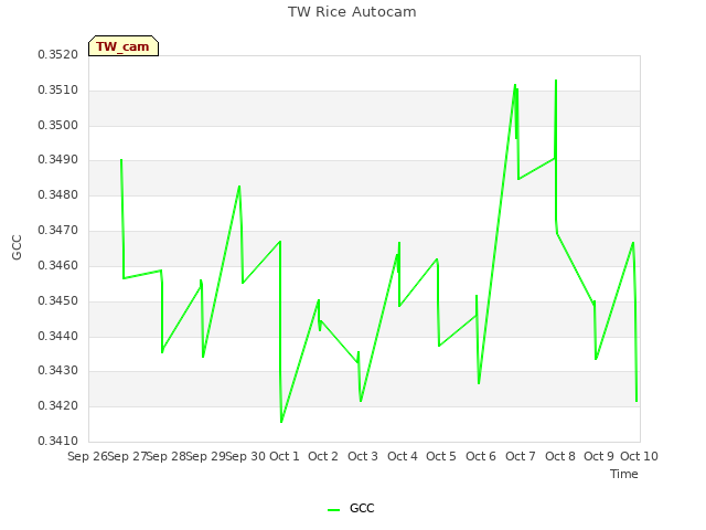 plot of TW Rice Autocam