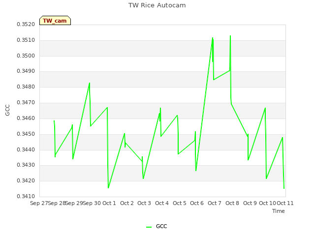 plot of TW Rice Autocam