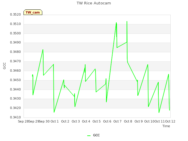plot of TW Rice Autocam