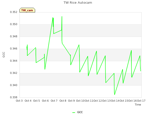 plot of TW Rice Autocam