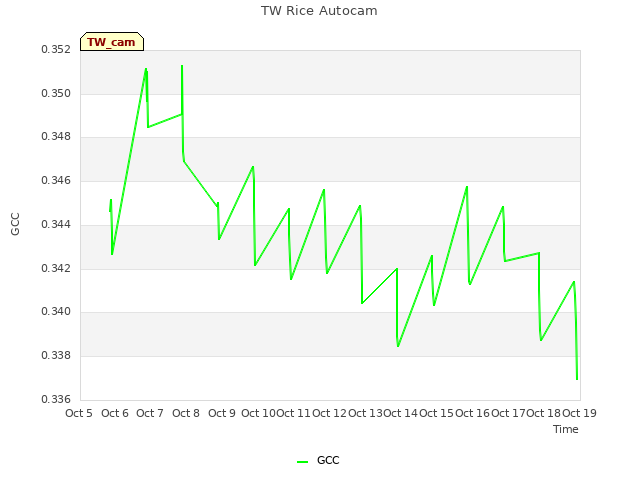 plot of TW Rice Autocam