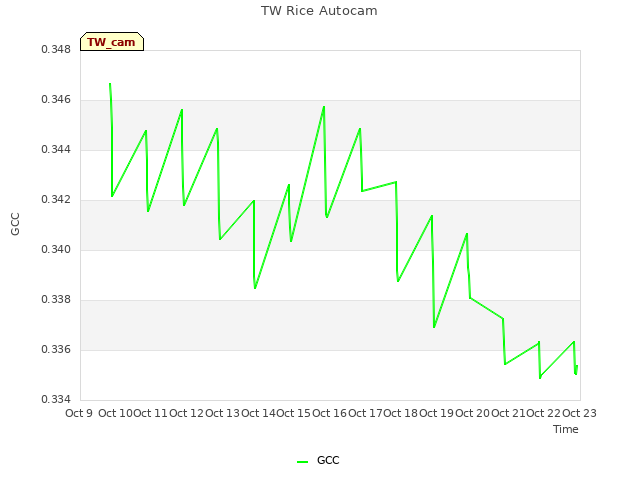 plot of TW Rice Autocam