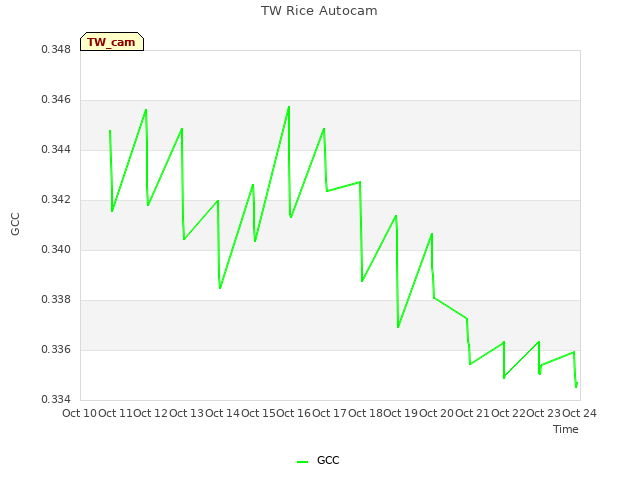 plot of TW Rice Autocam