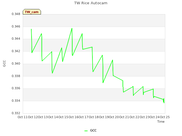 plot of TW Rice Autocam