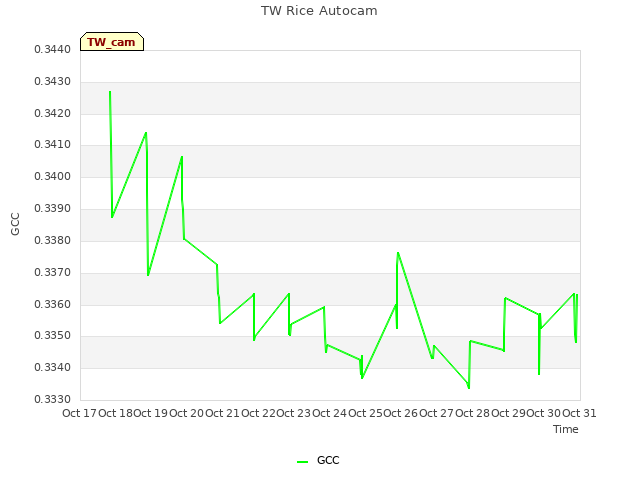 plot of TW Rice Autocam