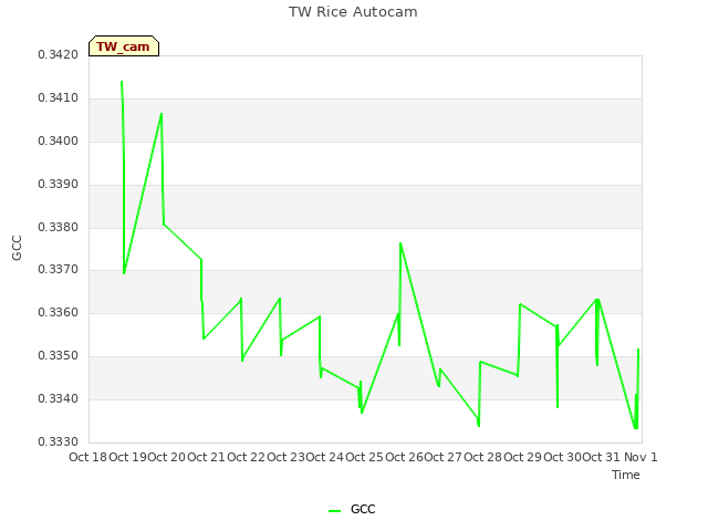 plot of TW Rice Autocam