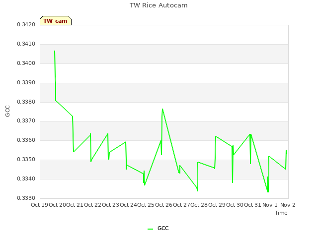 plot of TW Rice Autocam