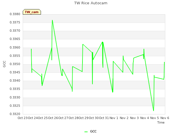 plot of TW Rice Autocam