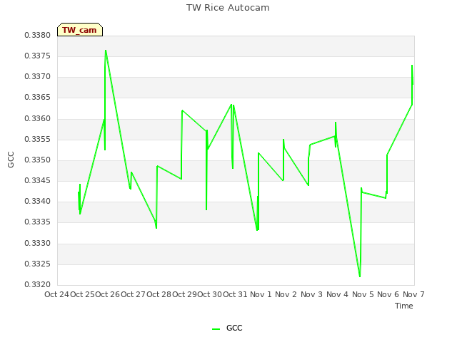 plot of TW Rice Autocam