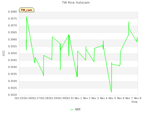 plot of TW Rice Autocam