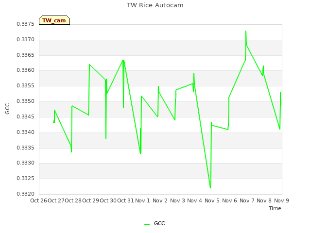 plot of TW Rice Autocam