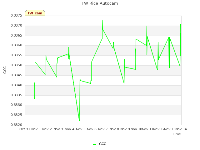 plot of TW Rice Autocam