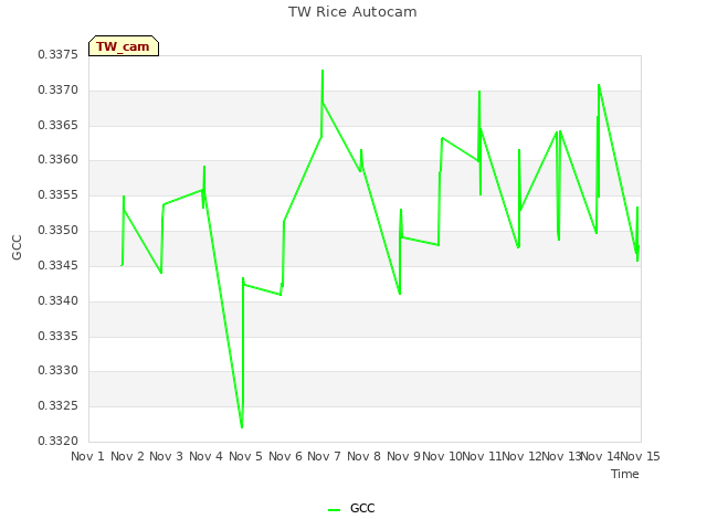 plot of TW Rice Autocam