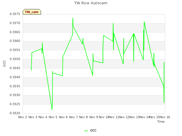 plot of TW Rice Autocam