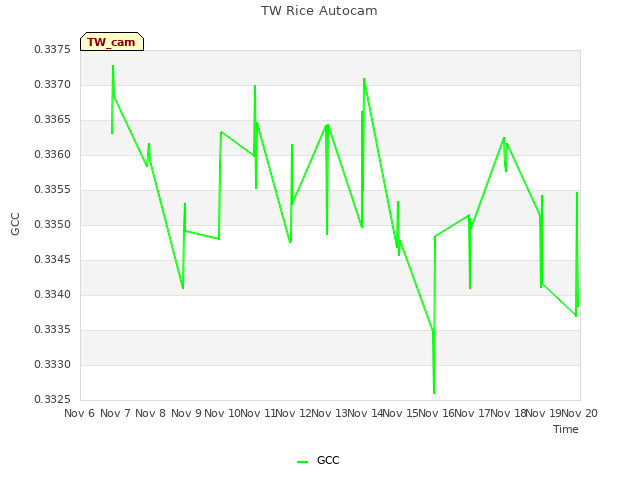 plot of TW Rice Autocam