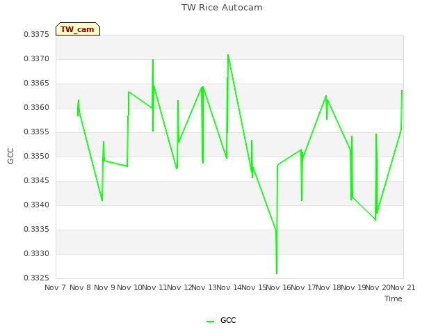 plot of TW Rice Autocam