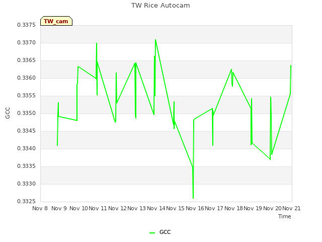 plot of TW Rice Autocam