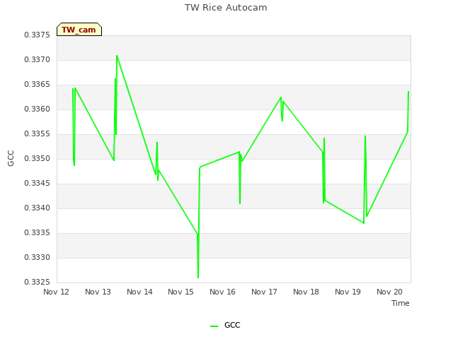 plot of TW Rice Autocam