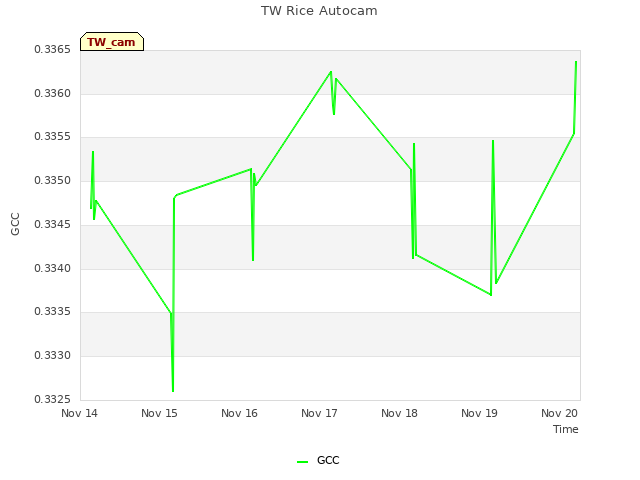 plot of TW Rice Autocam