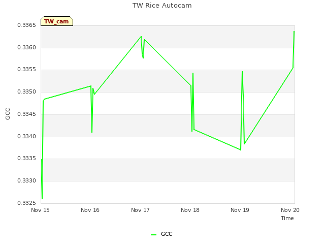 plot of TW Rice Autocam