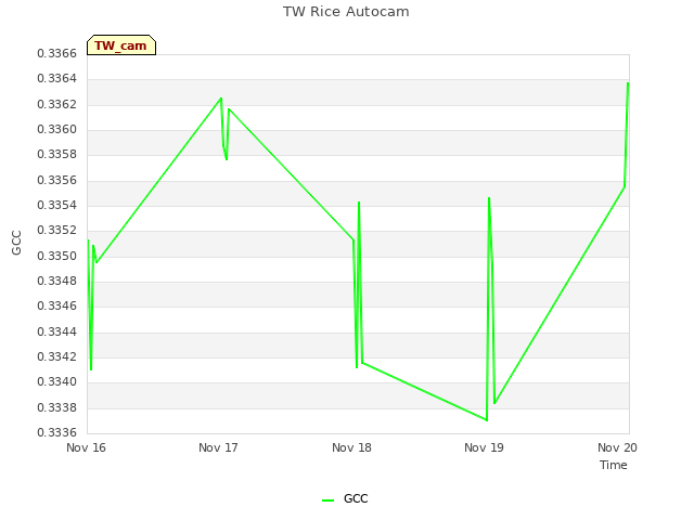 plot of TW Rice Autocam