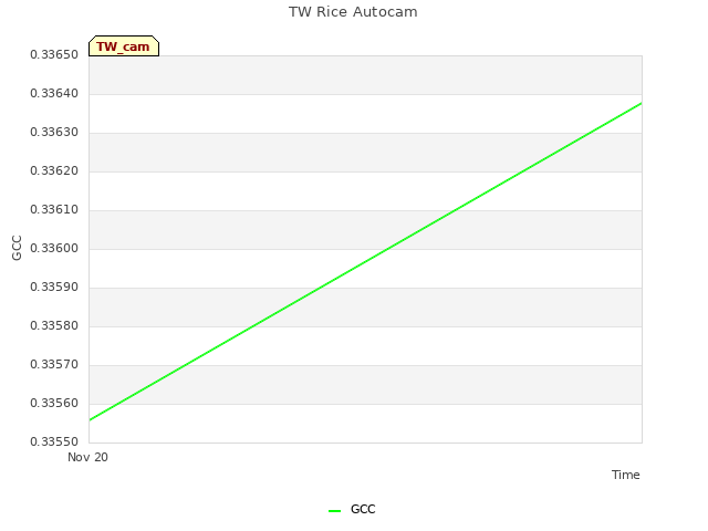 plot of TW Rice Autocam