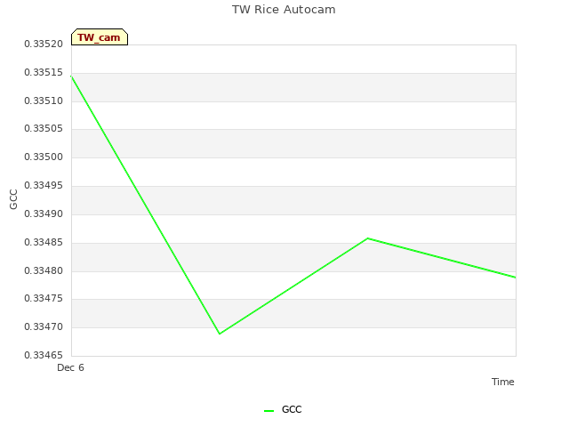 plot of TW Rice Autocam