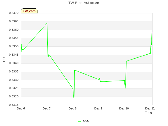 plot of TW Rice Autocam