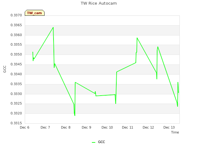 plot of TW Rice Autocam