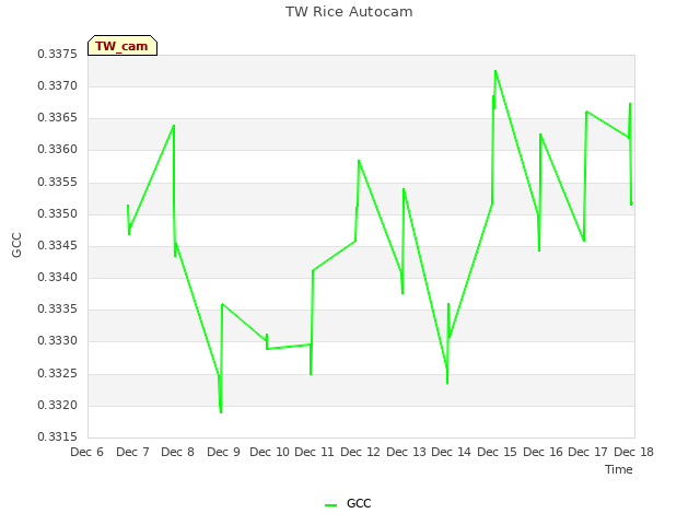 plot of TW Rice Autocam