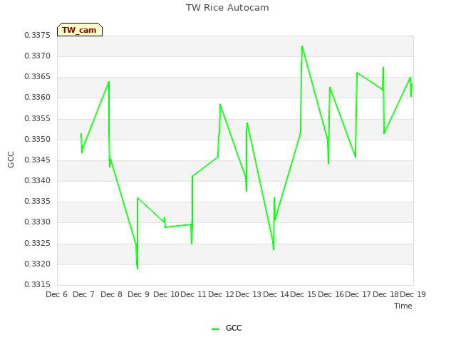 plot of TW Rice Autocam