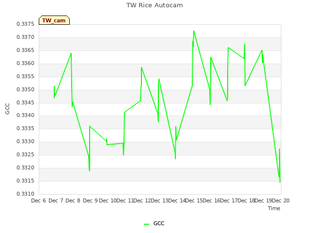 plot of TW Rice Autocam