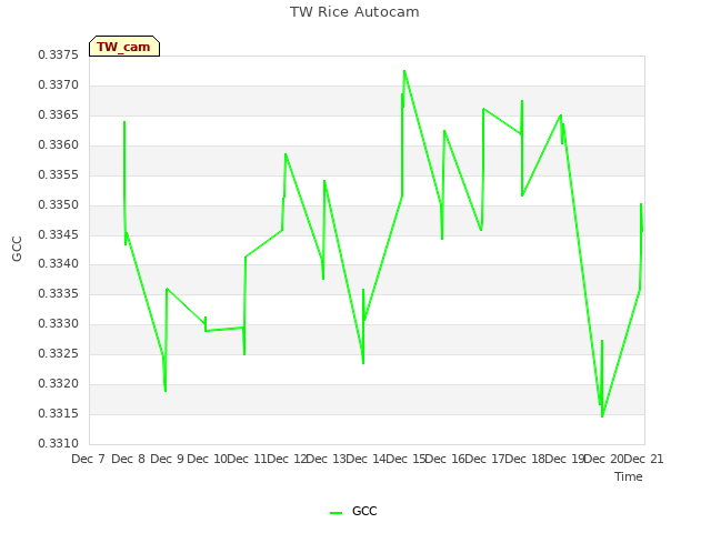 plot of TW Rice Autocam