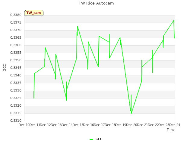 plot of TW Rice Autocam