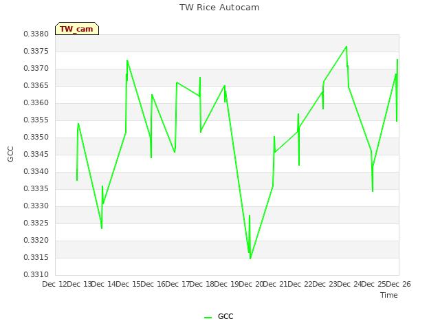 plot of TW Rice Autocam
