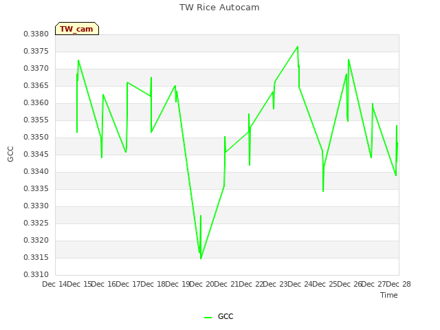 plot of TW Rice Autocam