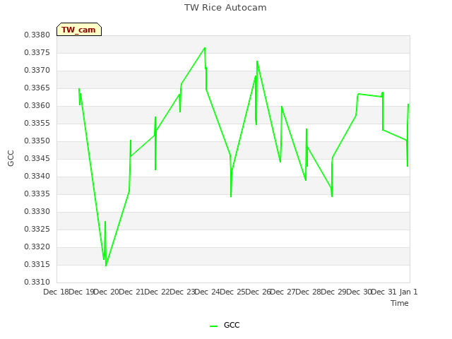 plot of TW Rice Autocam
