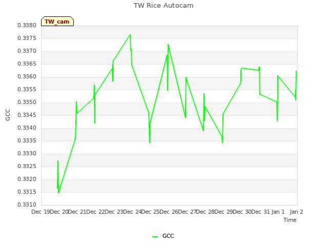 plot of TW Rice Autocam