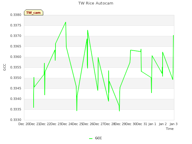 plot of TW Rice Autocam