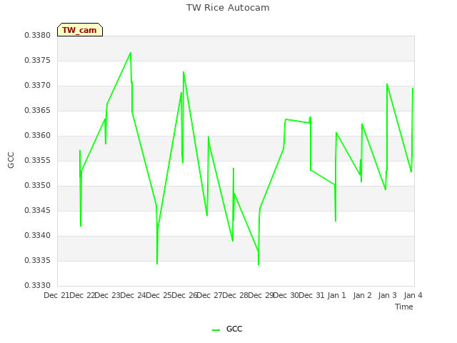 plot of TW Rice Autocam