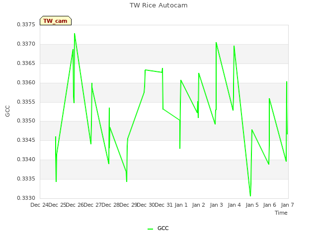 plot of TW Rice Autocam