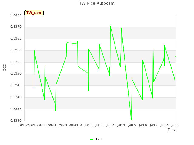 plot of TW Rice Autocam