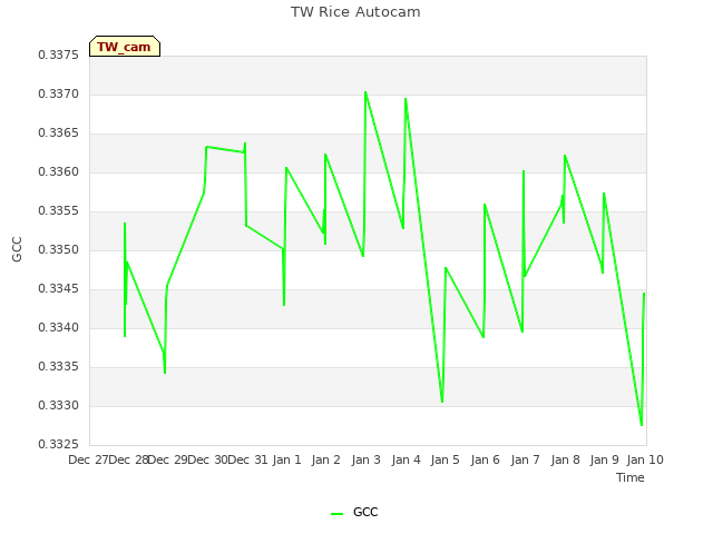 plot of TW Rice Autocam