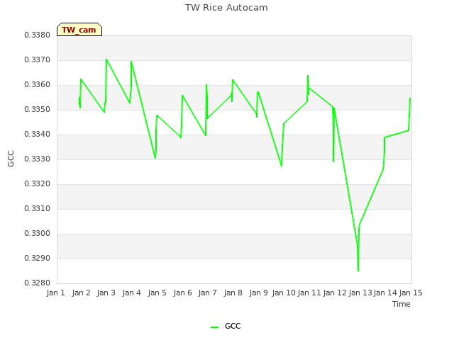plot of TW Rice Autocam