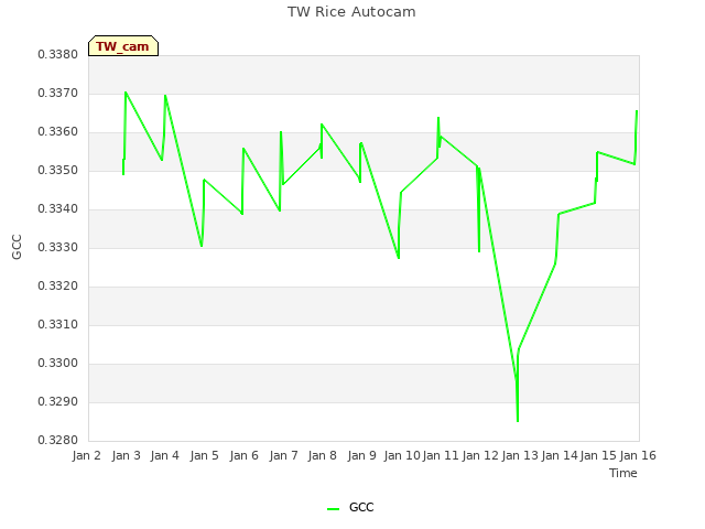 plot of TW Rice Autocam