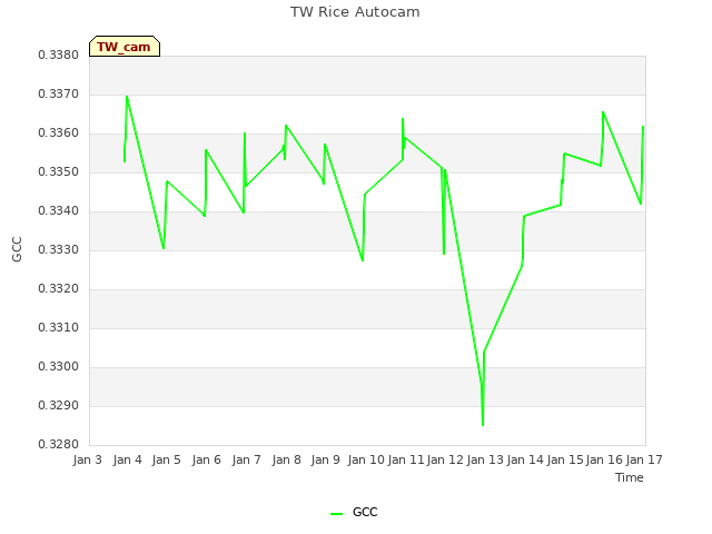 plot of TW Rice Autocam