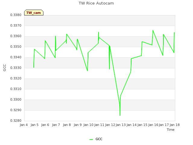 plot of TW Rice Autocam