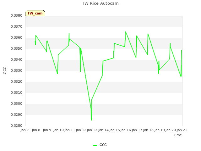 plot of TW Rice Autocam