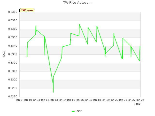 plot of TW Rice Autocam
