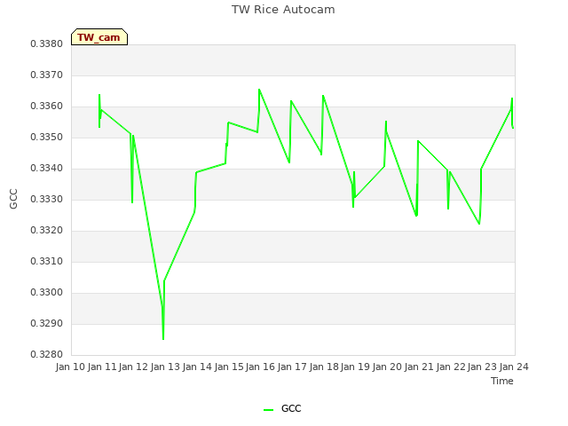 plot of TW Rice Autocam